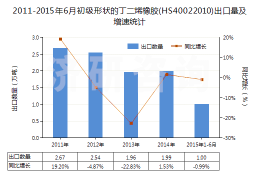 2011-2015年6月初級形狀的丁二烯橡膠(HS40022010)出口量及增速統(tǒng)計